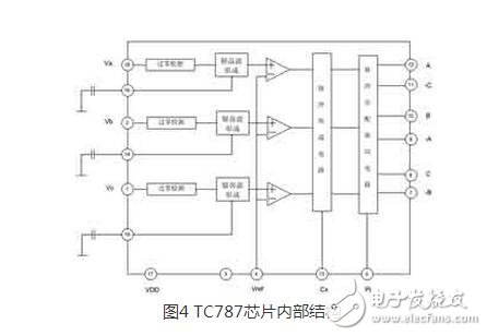 整流電路廣泛應用在直流電機調速，直流穩壓電壓等場合。而三相半控整流橋電路結構是一種常見的整流電路，其容易控制，成本較低。本文中介紹了一種基于 PIC690單片機與專用集成觸發芯片TC787的三相半控整流電路，它結合專用集成觸發芯片和數字觸發器的優點 ，獲得了高性能和高度對稱的觸發脈沖。它充分利用單片機內部資源 ，集相序自適應、系統參數在線調節和各種保護功能于一體，可用于對負載的恒電壓控制。主電路采用了三相半控橋結構，直流側采用LC濾波結構來提高輸出的電壓質量。