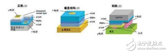LED芯片發光效率的提高決定著未來LED路燈的節能能力，隨著外延生長技術和多量子阱結構的發展，外延片的內量子效率已有很大提高。要如何滿足路燈使用的標準，很大程度上取決于如何從芯片中用最少的功率提取最多的光，簡單而言，就是降低驅動電壓，提高光強。傳統正裝結構的LED芯片，一般需要在p-GaN上鍍一層半透明的導電層使電流分布更均勻，而這一導電層會對LED發出的光產生部分吸收，而且p電極會遮擋住部分光，這就限制了LED芯片的出光效率。