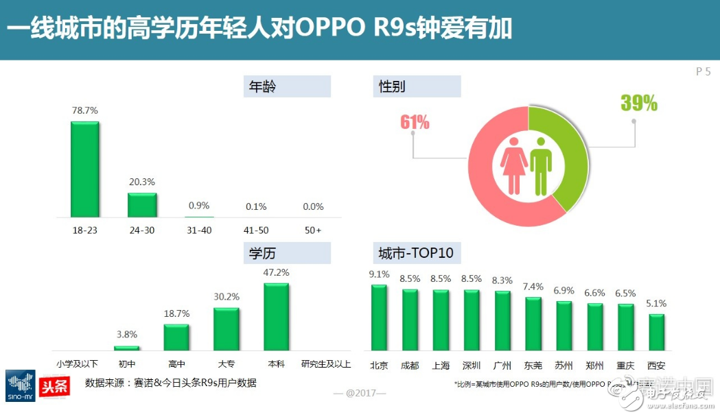 國(guó)產(chǎn)手機(jī)OPPO去年份額增長(zhǎng)4.76%的背后:84%用戶習(xí)慣用手機(jī)拍照