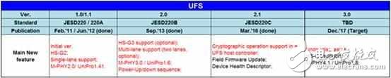 兩種標準一種體驗,UFS 2.1和UFS 2.0有差距嗎?