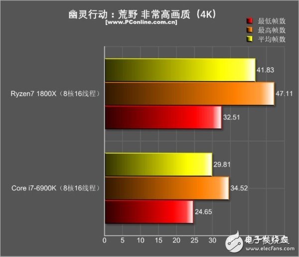 還是i7秒全家的時代嗎?R7 1800X游戲對決i7-6900K:結果出乎意料