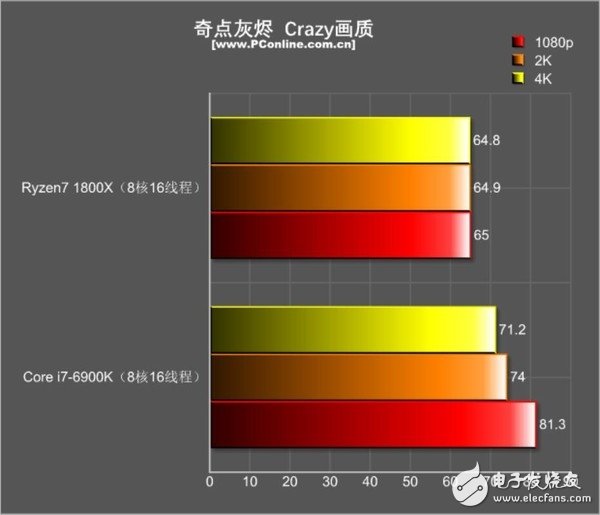 還是i7秒全家的時代嗎?R7 1800X游戲對決i7-6900K:結果出乎意料