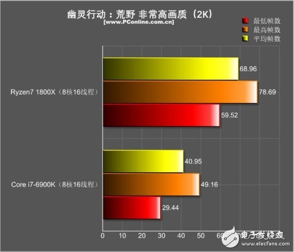 還是i7秒全家的時代嗎?R7 1800X游戲對決i7-6900K:結果出乎意料