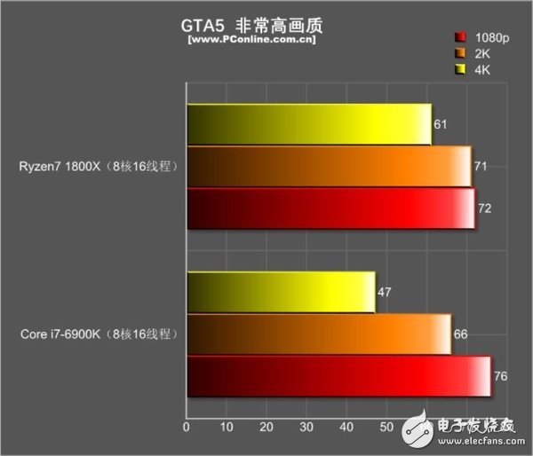 還是i7秒全家的時代嗎?R7 1800X游戲對決i7-6900K:結果出乎意料
