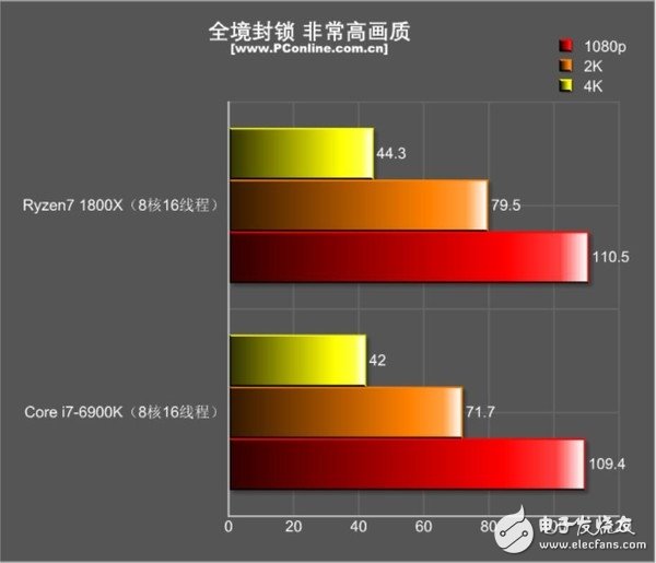還是i7秒全家的時代嗎?R7 1800X游戲對決i7-6900K:結果出乎意料