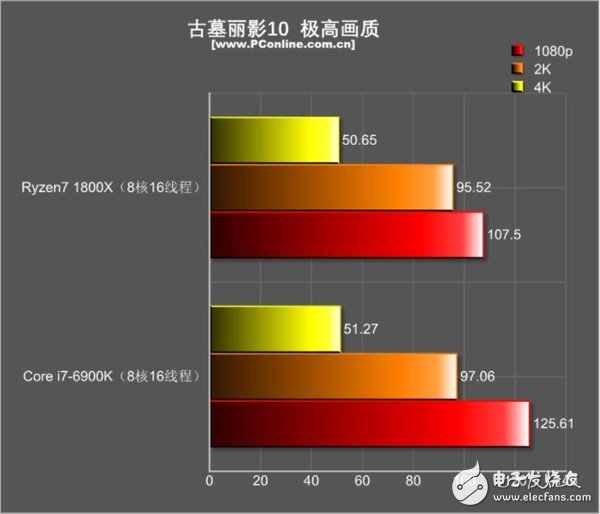 還是i7秒全家的時代嗎?R7 1800X游戲對決i7-6900K:結果出乎意料