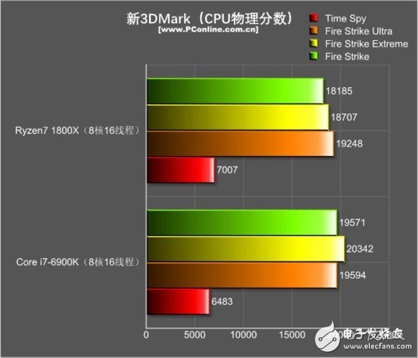 還是i7秒全家的時代嗎?R7 1800X游戲對決i7-6900K:結果出乎意料