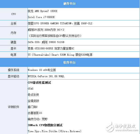 還是i7秒全家的時代嗎?R7 1800X游戲對決i7-6900K:結果出乎意料