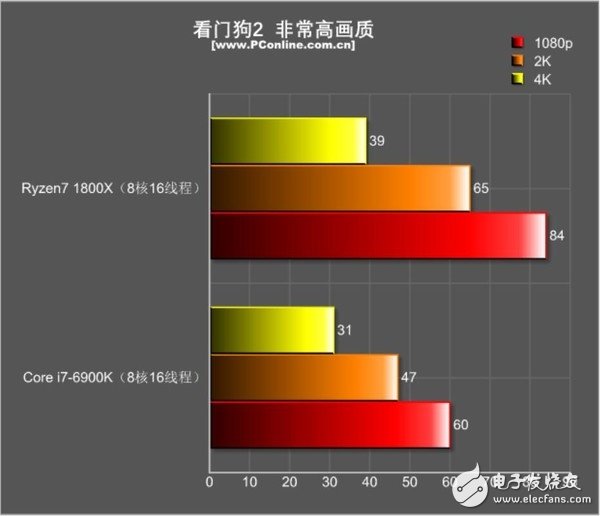 還是i7秒全家的時代嗎?R7 1800X游戲對決i7-6900K:結果出乎意料