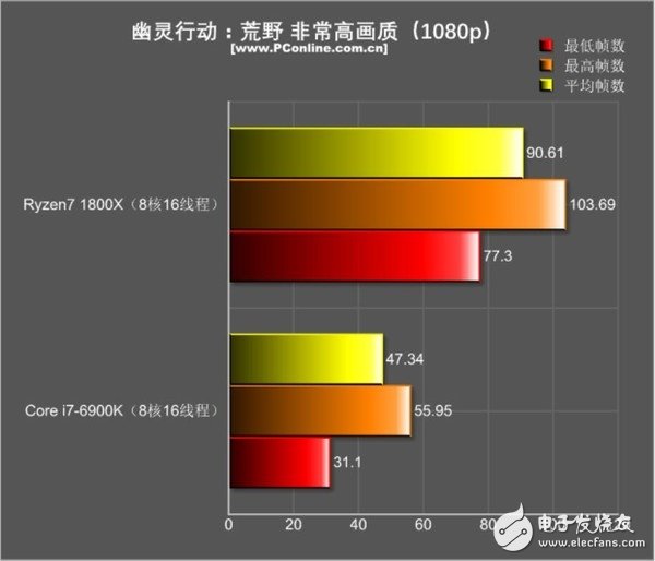 還是i7秒全家的時代嗎?R7 1800X游戲對決i7-6900K:結果出乎意料