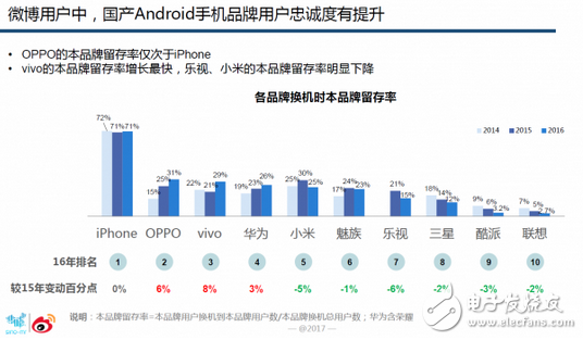 國(guó)產(chǎn)手機(jī)OPPO去年份額增長(zhǎng)4.76%的背后:84%用戶習(xí)慣用手機(jī)拍照