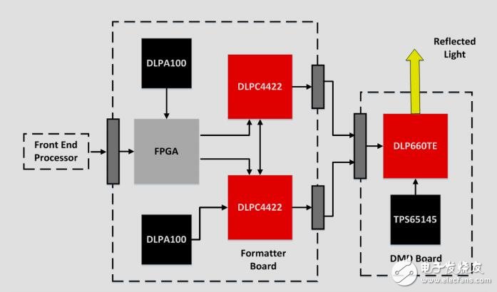4KUHD顯示芯片子系統參考設計 具有dlp660te和dlpc4422