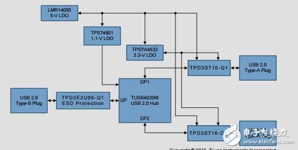 tida-00887：汽車雙2.4端口USB集線器，短電池保護(hù)的參考設(shè)計(jì)