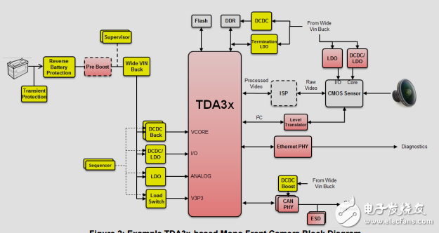 汽車電源低功耗TDA3x-Based系統設計指南