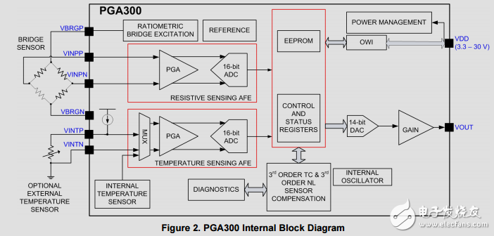工業電流輸出壓力傳感器變送器，iec61000-4測試參考設計