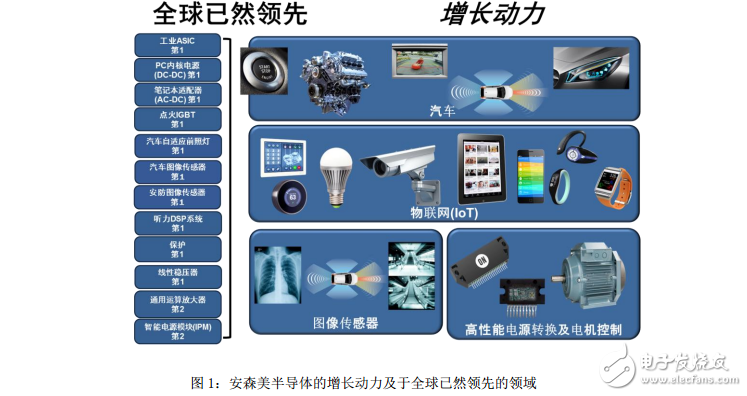 安森美半導(dǎo)體公司增長(zhǎng)策略以汽車、工業(yè)和物聯(lián)網(wǎng)為主