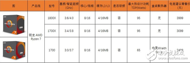 四年磨一劍，AMD終于推出了全新的ZEN架構處理器，同時也宣告了“挖掘機”時代的終結，老架構修修補補已經(jīng)完全跟不上時代的腳步了，近幾年來AMD的日子過得也不怎么好，從去年就流出消息的ZEN架構到底能不能給AMD帶來絕地反擊的機會呢？今天的首發(fā)評測我們就將一起揭開這個問題的答案。