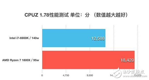 四年磨一劍，AMD終于推出了全新的ZEN架構處理器，同時也宣告了“挖掘機”時代的終結，老架構修修補補已經(jīng)完全跟不上時代的腳步了，近幾年來AMD的日子過得也不怎么好，從去年就流出消息的ZEN架構到底能不能給AMD帶來絕地反擊的機會呢？今天的首發(fā)評測我們就將一起揭開這個問題的答案。