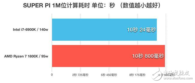 四年磨一劍，AMD終于推出了全新的ZEN架構處理器，同時也宣告了“挖掘機”時代的終結，老架構修修補補已經(jīng)完全跟不上時代的腳步了，近幾年來AMD的日子過得也不怎么好，從去年就流出消息的ZEN架構到底能不能給AMD帶來絕地反擊的機會呢？今天的首發(fā)評測我們就將一起揭開這個問題的答案。