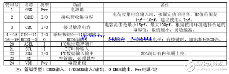 目前,世界知名電子元器件供應商均加大了對電容式觸摸按鍵IC的應用研究,并推出了眾多的專業芯片(本文簡稱觸摸芯片),也有眾多基于MCU集成類的IC,設計人員選擇空間較大,可以根據功能的需求和芯片的性價比來選擇適合設計需要的IC,也可以自己設計基于MCU的A/D口實現觸摸IC,本文選用12按鍵帶自校正功能的容性觸摸感應器SC12A。