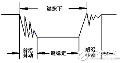 按鍵穩(wěn)定閉合時間長短是由操作人員決定的，通常都會在 100ms 以上，刻意快速按的話能達(dá)到 40-50ms 左右，很難再低了。抖動時間是由按鍵的機(jī)械特性決定的，一般都會在 10ms以內(nèi)，為了確保程序?qū)Π存I的一次閉合或者一次斷開只響應(yīng)一次，必須進(jìn)行按鍵的消抖處理。當(dāng)檢測到按鍵狀態(tài)變化時，不是立即去響應(yīng)動作，而是先等待閉合或斷開穩(wěn)定后再進(jìn)行處理。按鍵消抖可分為硬件消抖和軟件消抖。