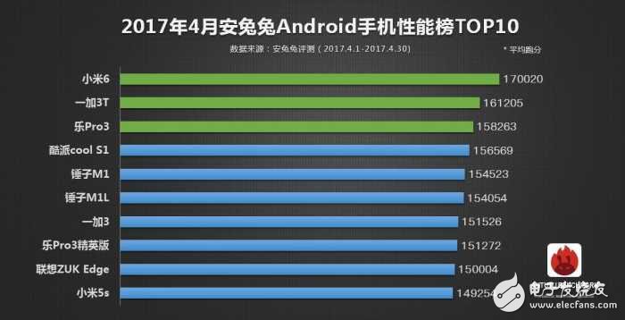 2017年安兔兔手機(jī)性能TOP10：第一仍然是它，小米6只是第三