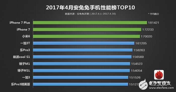 2017年安兔兔手機(jī)性能TOP10：第一仍然是它，小米6只是第三