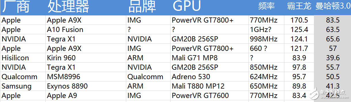 2017年安兔兔手機(jī)性能TOP10：第一仍然是它，小米6只是第三