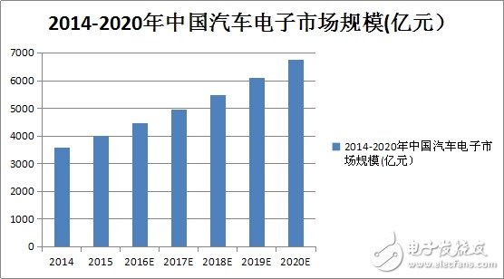 搶奪6800億汽車市場，先得過這個坎！