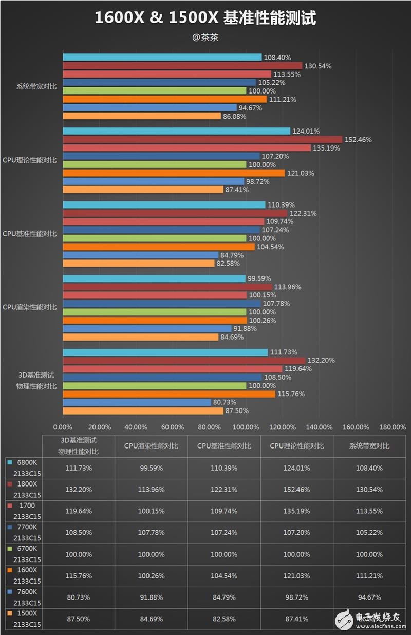 AMD發布四款銳龍5系列顯卡抗衡i5和i7：AMD銳龍5 1600X/1500X評測