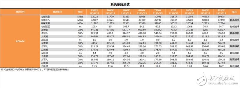 AMD發布四款銳龍5系列顯卡抗衡i5和i7：AMD銳龍5 1600X/1500X評測