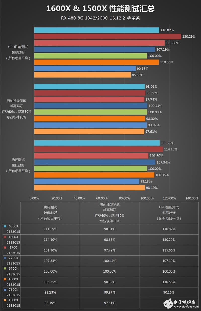 AMD發布四款銳龍5系列顯卡抗衡i5和i7：AMD銳龍5 1600X/1500X評測