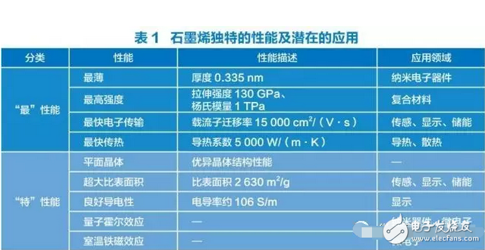 石墨烯真的無所不能嗎？石墨烯電池的手機充電真的只要5秒？