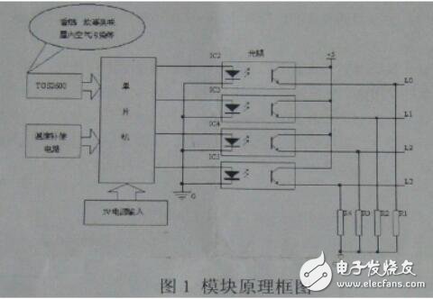 為避免飽和狀態(tài)時(shí)，模塊對(duì)空氣質(zhì)量的判斷與實(shí)際人體感覺(jué)的不符合，在此狀態(tài)時(shí)軟件中加入附加判斷程序。在空氣質(zhì)量輕度污染、中度污染、重度污染時(shí)，每3s進(jìn)行一次飽和判斷，每3min進(jìn)行一次飽和重置判斷，如在30min內(nèi)每次飽和判斷條件均滿(mǎn)足，且每次飽和重置判斷條件均不滿(mǎn)足，就將此時(shí)采集的傳感器值，作為清潔空氣的基準(zhǔn)，進(jìn)行污染級(jí)別判斷。如在30min內(nèi)，飽和判斷條件不滿(mǎn)足或飽和重置判斷條件滿(mǎn)足，則跳出飽和運(yùn)轉(zhuǎn)模式。