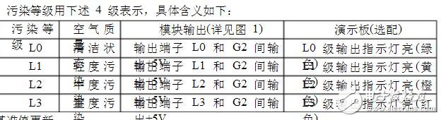 為避免飽和狀態(tài)時(shí)，模塊對(duì)空氣質(zhì)量的判斷與實(shí)際人體感覺(jué)的不符合，在此狀態(tài)時(shí)軟件中加入附加判斷程序。在空氣質(zhì)量輕度污染、中度污染、重度污染時(shí)，每3s進(jìn)行一次飽和判斷，每3min進(jìn)行一次飽和重置判斷，如在30min內(nèi)每次飽和判斷條件均滿(mǎn)足，且每次飽和重置判斷條件均不滿(mǎn)足，就將此時(shí)采集的傳感器值，作為清潔空氣的基準(zhǔn)，進(jìn)行污染級(jí)別判斷。如在30min內(nèi)，飽和判斷條件不滿(mǎn)足或飽和重置判斷條件滿(mǎn)足，則跳出飽和運(yùn)轉(zhuǎn)模式。