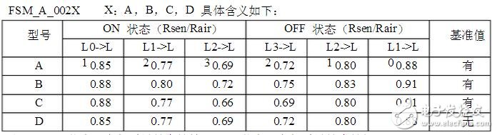 為避免飽和狀態(tài)時(shí)，模塊對(duì)空氣質(zhì)量的判斷與實(shí)際人體感覺(jué)的不符合，在此狀態(tài)時(shí)軟件中加入附加判斷程序。在空氣質(zhì)量輕度污染、中度污染、重度污染時(shí)，每3s進(jìn)行一次飽和判斷，每3min進(jìn)行一次飽和重置判斷，如在30min內(nèi)每次飽和判斷條件均滿(mǎn)足，且每次飽和重置判斷條件均不滿(mǎn)足，就將此時(shí)采集的傳感器值，作為清潔空氣的基準(zhǔn)，進(jìn)行污染級(jí)別判斷。如在30min內(nèi)，飽和判斷條件不滿(mǎn)足或飽和重置判斷條件滿(mǎn)足，則跳出飽和運(yùn)轉(zhuǎn)模式。