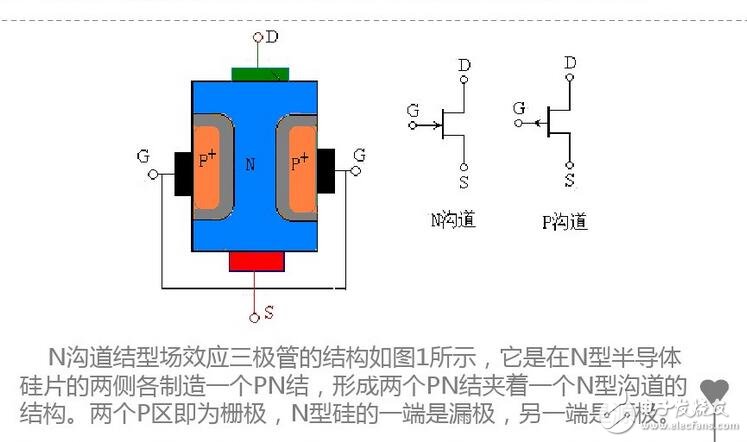 更正確地說，ID流經(jīng)通路的寬度，即溝道截面積，它是由pn結反偏的變化，產(chǎn)生耗盡層擴展變化控制的緣故。