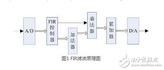 FIR，IIR濾波器分別是什么？它們又有什么區別？