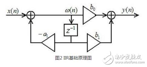 FIR，IIR濾波器分別是什么？它們又有什么區別？