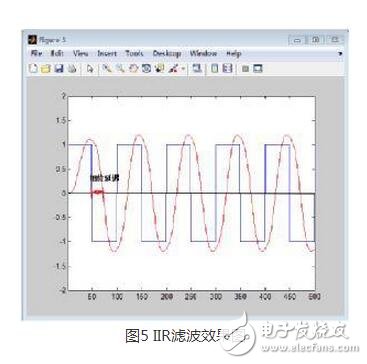 FIR，IIR濾波器分別是什么？它們又有什么區別？
