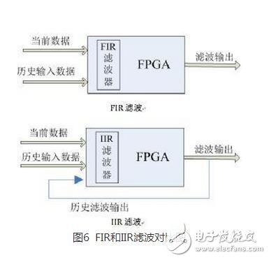 FIR，IIR濾波器分別是什么？它們又有什么區別？