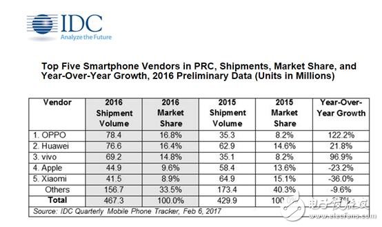 IDC:OPPO注重產(chǎn)品質(zhì)量、設(shè)計(jì) 出貨量增長率高達(dá)81%排名第一