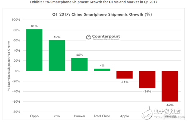 IDC:OPPO注重產(chǎn)品質(zhì)量、設(shè)計(jì) 出貨量增長率高達(dá)81%排名第一