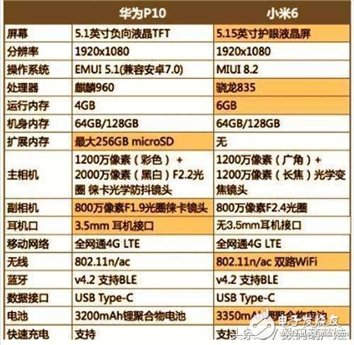 國產(chǎn)旗艦大對決：小米6跟華為P10誰能更受用戶喜愛？