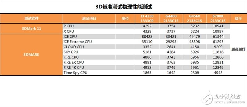 奔騰G4560評測:價格是i3的一半 性能卻能達到其90%!