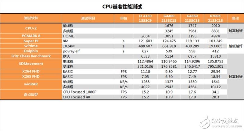 奔騰G4560評測:價格是i3的一半 性能卻能達到其90%!