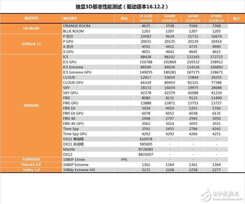 奔騰G4560評測:價格是i3的一半 性能卻能達到其90%!