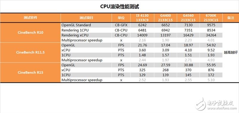 奔騰G4560評測:價格是i3的一半 性能卻能達到其90%!