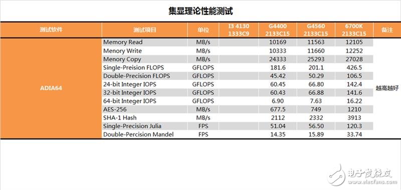奔騰G4560評測:價格是i3的一半 性能卻能達到其90%!