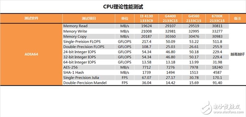奔騰G4560評測:價格是i3的一半 性能卻能達到其90%!